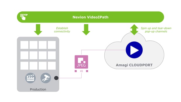 Amagi and Nevion diagram