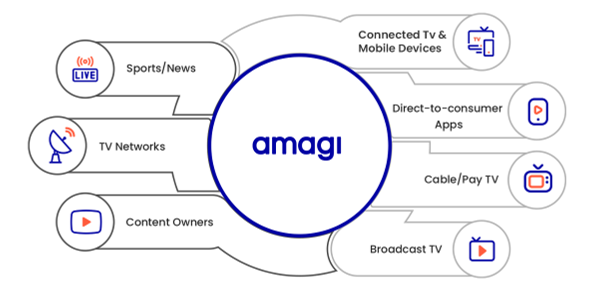 Distribute-manage-and-monetize-your-channels-with-Amagi