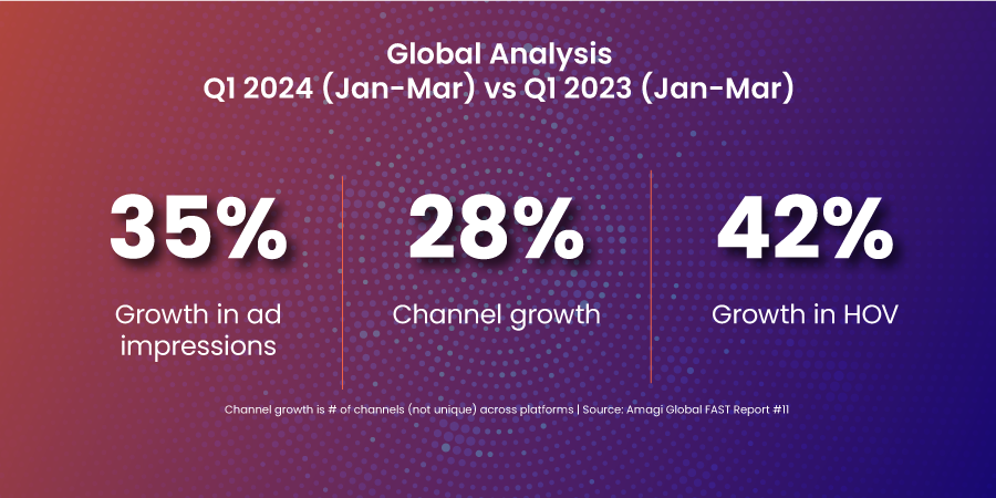 Amagi’s Latest FAST Report Unveils the Rise of a Diverse Global FAST Marketplace Emerging From U.S. Roots