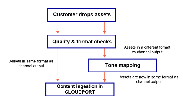 tone-mapping